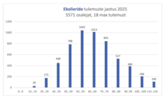 Tulpdiagramm tulemuste jaotuse kohta