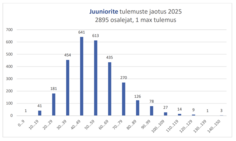 Tulpdiagramm tulemuste jaotuse kohta