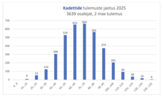 Tulpdiagramm tulemuste jaotuse kohta