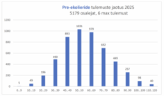 Tulpdiagramm tulemuste jaotuse kohta