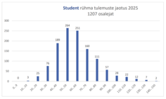 Tulpdiagramm tulemuste jaotuse kohta