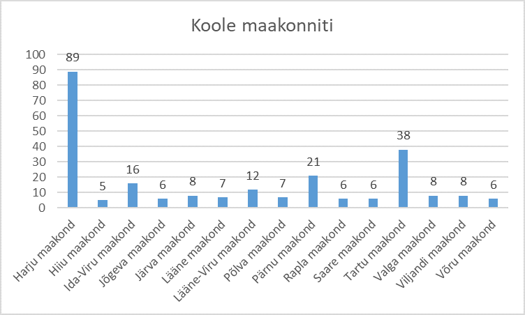 Tartu Ülikooli teaduskooli 2022/2023. õppeaasta e-kursustele registreerunud õpilaste koolide arv maakonniti.